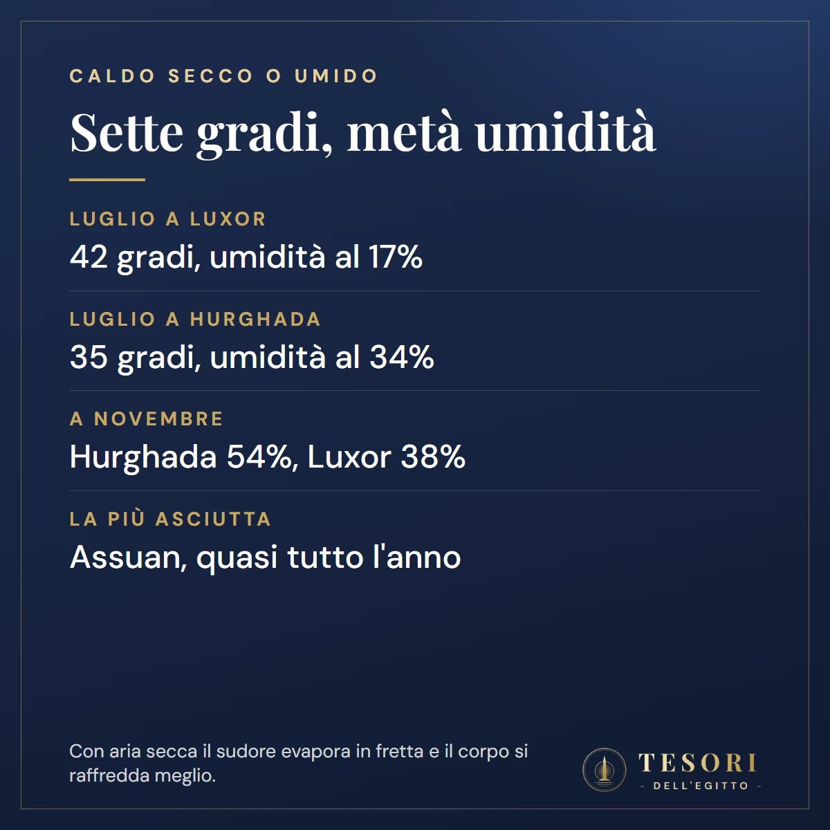 Scheda sul caldo in Egitto: a luglio Luxor ha 42 gradi con il 17% di umidità e Hurghada 35 gradi con il 34%, a novembre Hurghada arriva al 54% e Luxor al 38%, Assuan è la località più asciutta quasi tutto l'anno