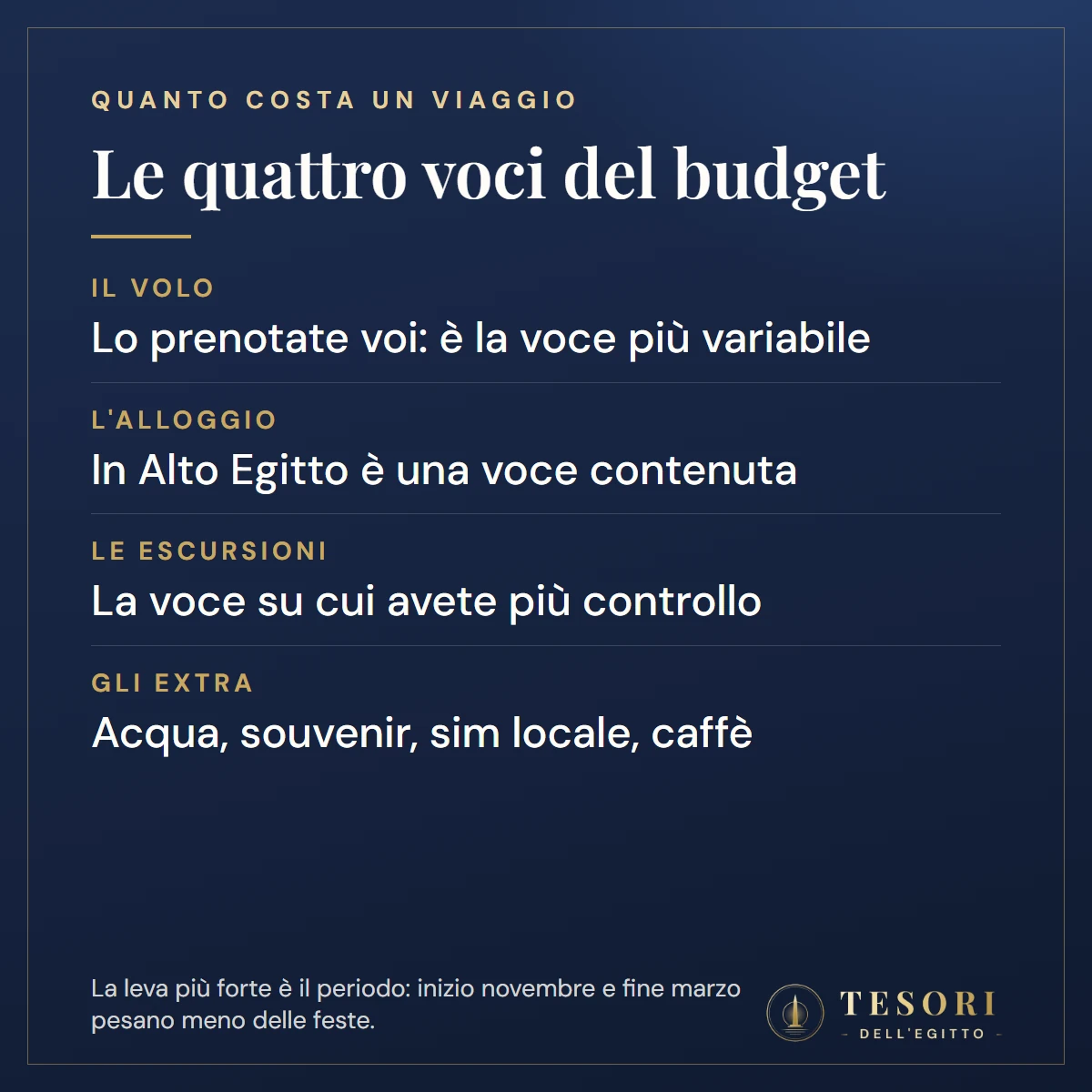 Scheda con le quattro voci del budget di un viaggio in Egitto: il volo che si prenota da soli ed è la voce più variabile, l'alloggio contenuto in Alto Egitto, le escursioni su cui si ha più controllo, gli extra come acqua, souvenir e sim locale