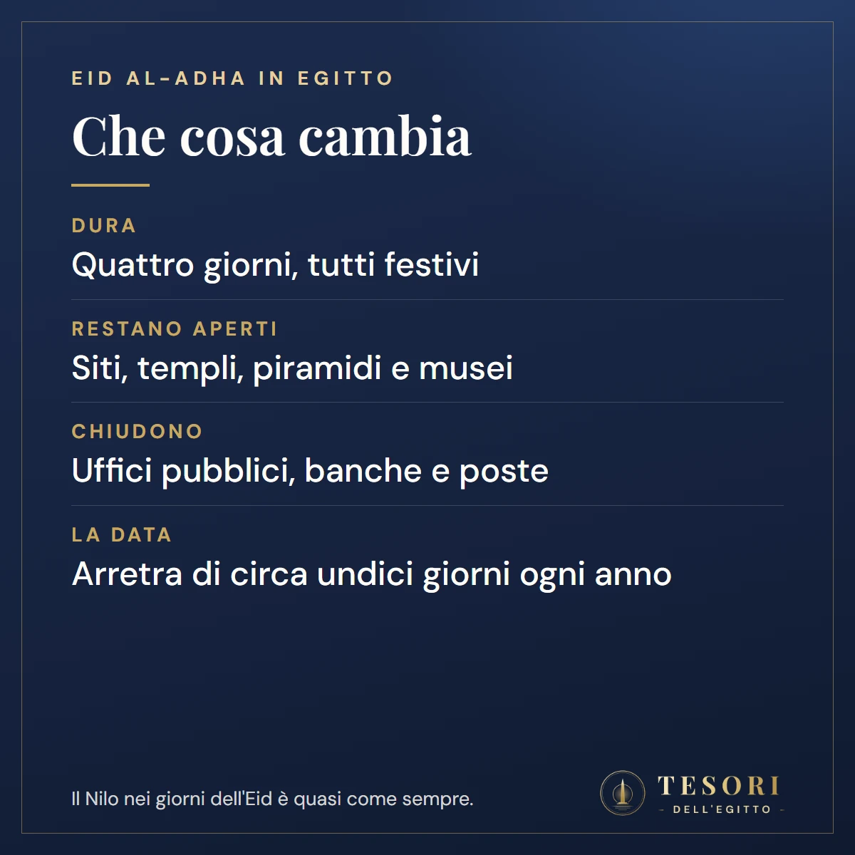 Scheda sull'Eid al-Adha in Egitto: dura quattro giorni tutti festivi, restano aperti siti, templi, piramidi e musei, chiudono uffici pubblici, banche e poste, la data arretra di circa undici giorni ogni anno, il Nilo nei giorni dell'Eid è quasi come sempre