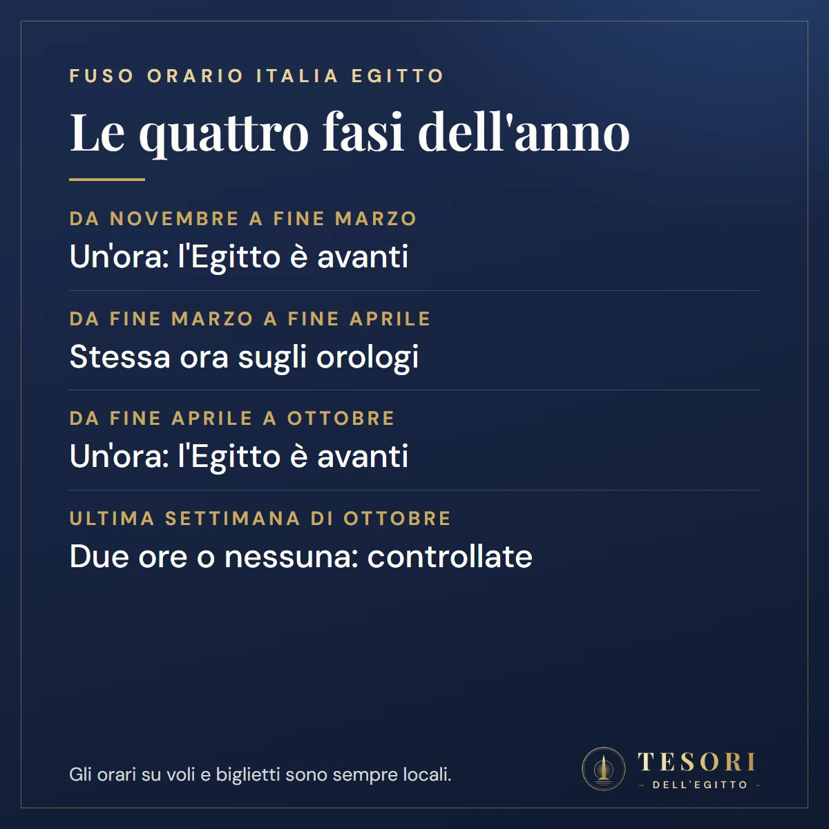 Schema delle quattro fasi dell'anno per il fuso orario fra Italia ed Egitto: un'ora di differenza da novembre a marzo, stessa ora fra fine marzo e fine aprile, un'ora da fine aprile a ottobre, due ore o nessuna nell'ultima settimana di ottobre