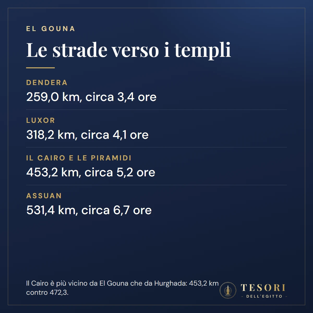 Scheda con le distanze su strada da El Gouna: Dendera a 259,0 km e circa 3,4 ore, Luxor a 318,2 km e circa 4,1 ore, il Cairo e le piramidi a 453,2 km e circa 5,2 ore, Assuan a 531,4 km e circa 6,7 ore