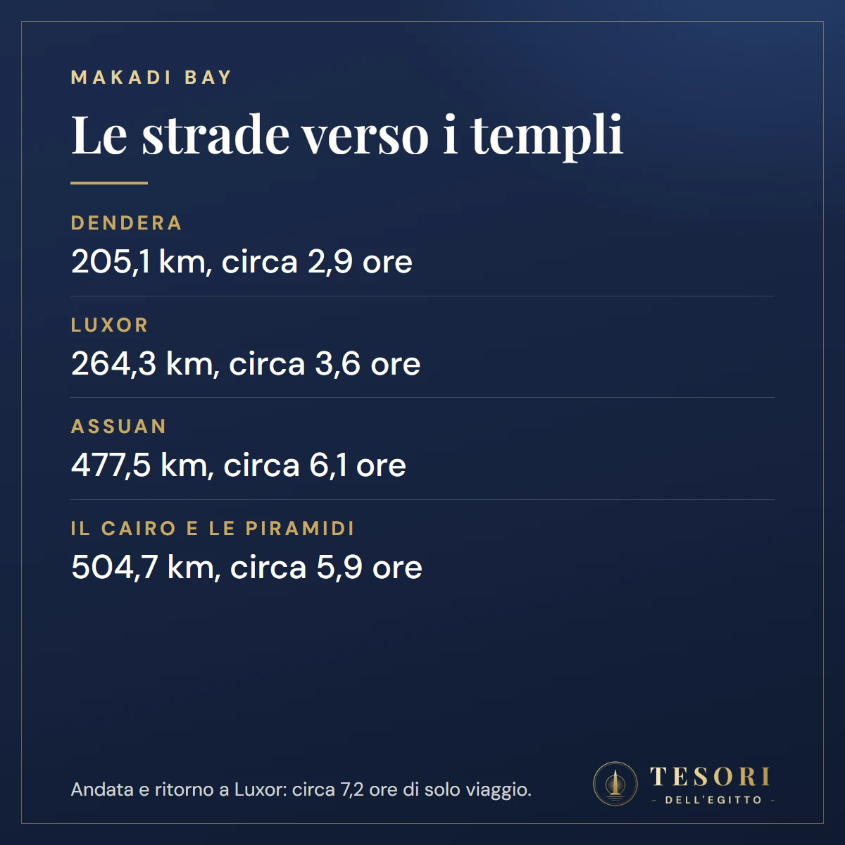 Scheda con le distanze su strada da Makadi Bay: Dendera a 205,1 km e circa 2,9 ore, Luxor a 264,3 km e circa 3,6 ore, Assuan a 477,5 km e circa 6,1 ore, il Cairo e le piramidi a 504,7 km e circa 5,9 ore
