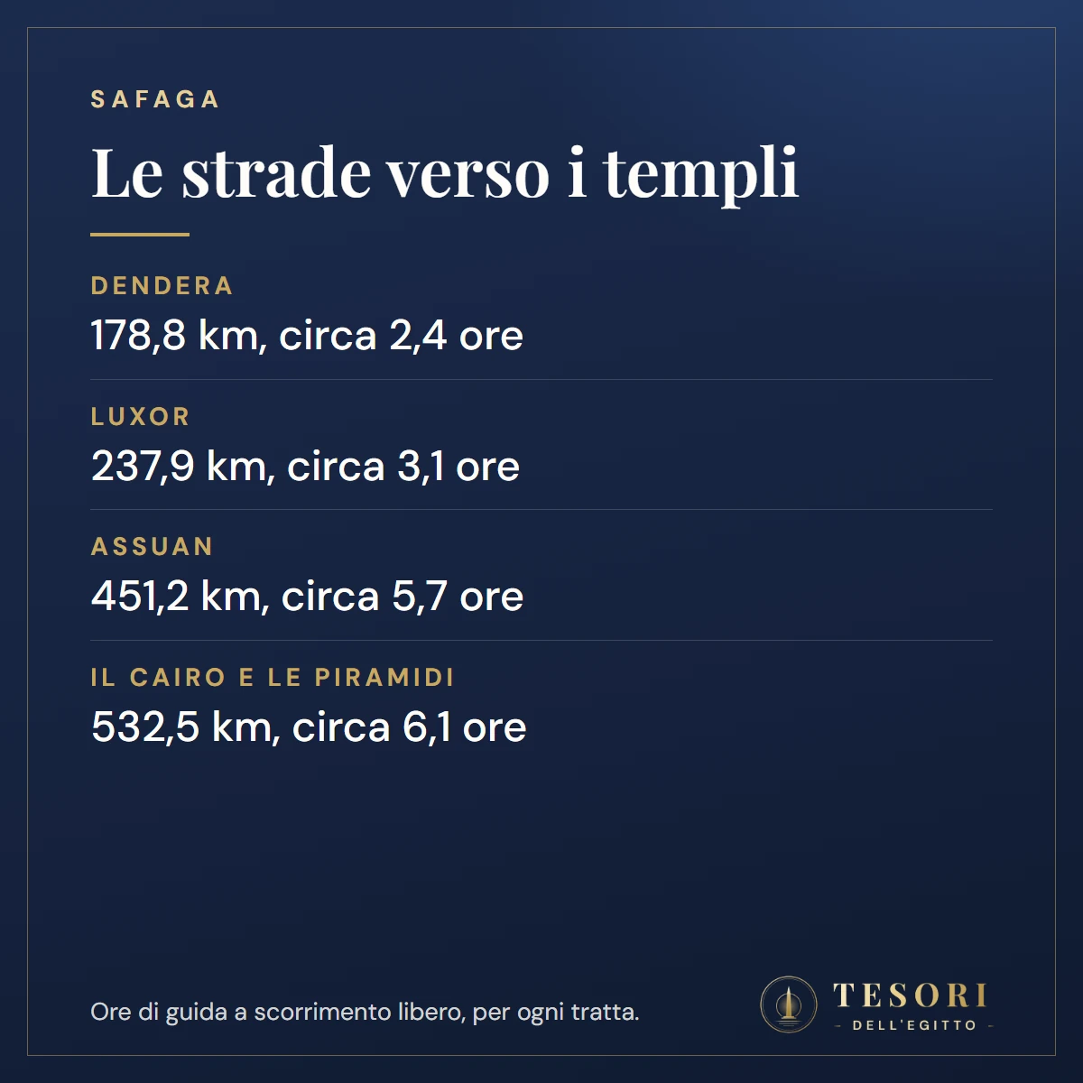 Scheda con le distanze su strada da Safaga: Dendera a 178,8 km e circa 2,4 ore, Luxor a 237,9 km e circa 3,1 ore, Assuan a 451,2 km e circa 5,7 ore, il Cairo e le piramidi a 532,5 km e circa 6,1 ore