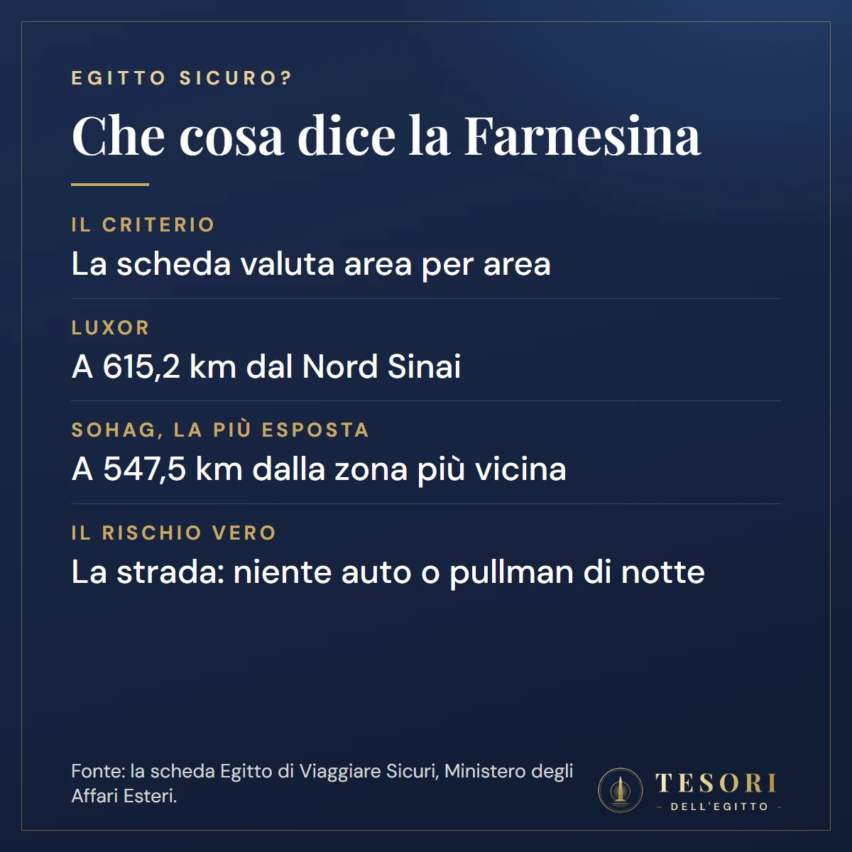Scheda sulla sicurezza in Egitto secondo la Farnesina: la scheda valuta area per area, Luxor dista 615,2 km dal Nord Sinai, Sohag è il sito più esposto e dista 547,5 km dalla zona più vicina, il rischio maggiore è la strada e si evitano auto e pullman di notte